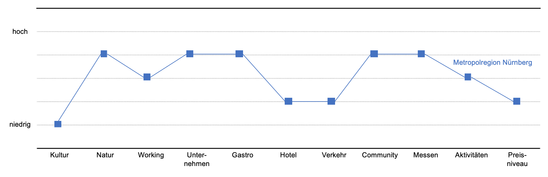 Value Curve der Metropolregion Nürnberg